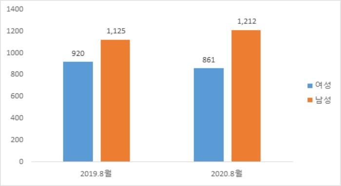 여성 비전형 근로자 시급, 남성의 82.1%…코로나로 1년새 10%p↓