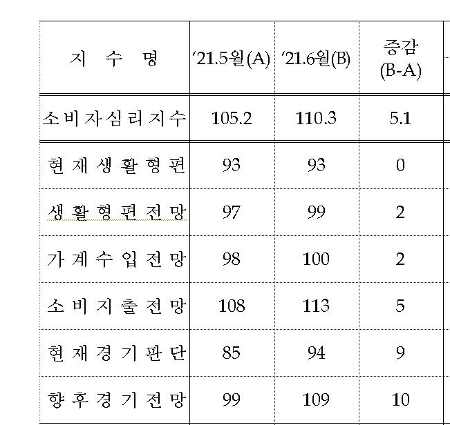 소비심리, 6개월째 개선…'물가·금리·집값 오른다' 전망 늘어