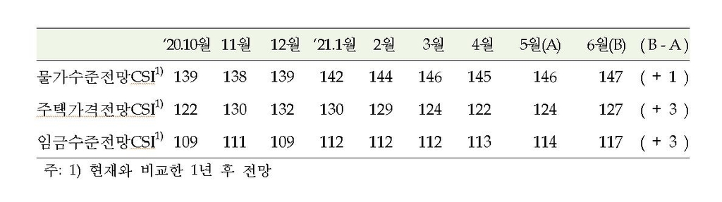 소비심리, 6개월째 개선…'물가·금리·집값 오른다' 전망 늘어