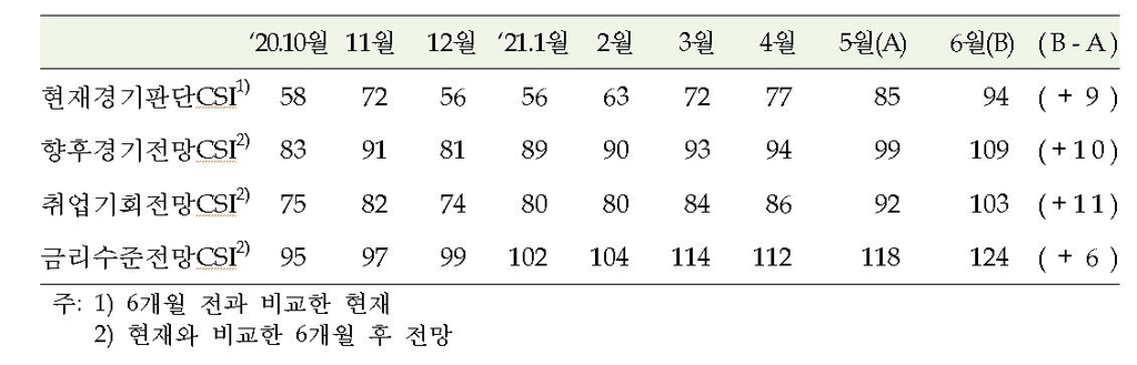 소비심리, 6개월째 개선…'물가·금리·집값 오른다' 전망 늘어