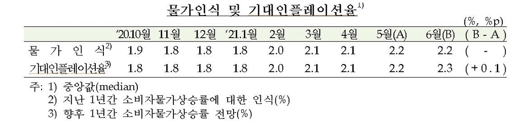 소비심리, 6개월째 개선…'물가·금리·집값 오른다' 전망 늘어