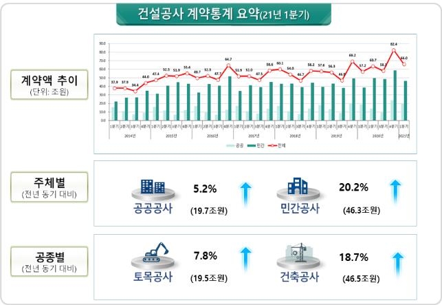 1분기 건설공사 계약액 66조원…작년 동기대비 15% 증가