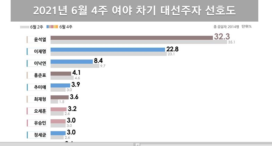 "윤석열 32.3% 이재명 22.8%…최재형, 단숨에 6위"[리얼미터]