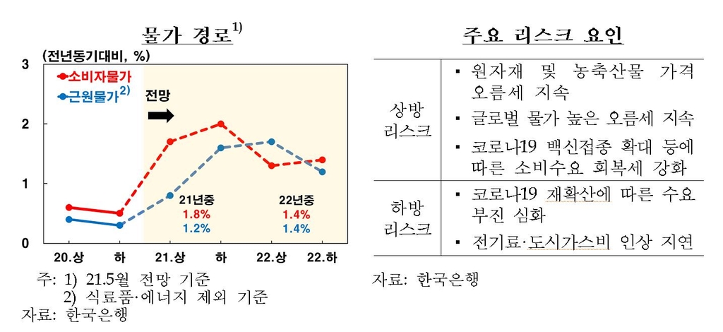 한은 "소비자물가 하반기 2%내외 등락…내년 1%대 중반"