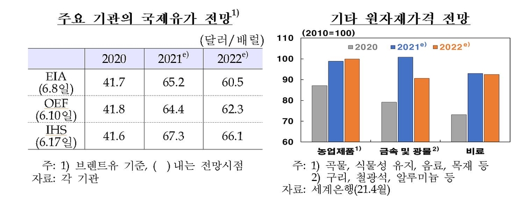 한은 "소비자물가 하반기 2%내외 등락…내년 1%대 중반"