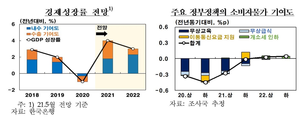 한은 "소비자물가 하반기 2%내외 등락…내년 1%대 중반"