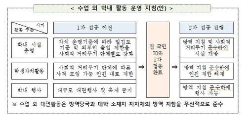 대학도 2학기 대면수업한다…실험·소규모수업·전문대부터 실시(종합)