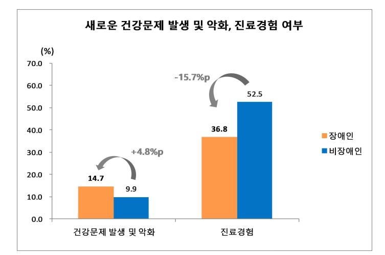 코로나19로 몸도 마음도 힘든 장애인…7명 중 1명 '건강 악화'