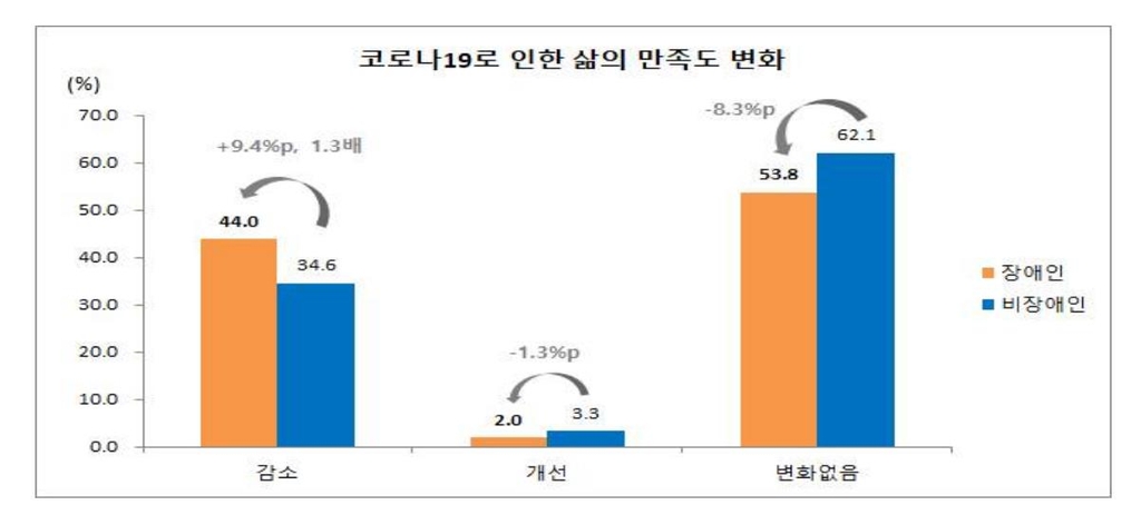 코로나19로 몸도 마음도 힘든 장애인…7명 중 1명 '건강 악화'