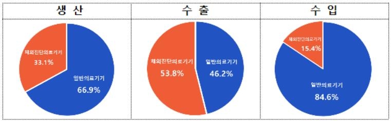 진단제품 강세로 지난해 의료기기 첫 무역 흑자…수출 81.1%↑