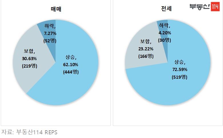 "하반기 전셋값 10명 중 7명은 상승 전망"