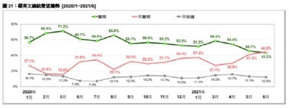 대만 차이잉원, 백신 부족 등 악재에 지지율 '흔들'