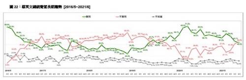 대만 차이잉원, 백신 부족 등 악재에 지지율 '흔들'