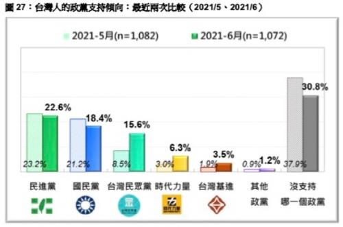 대만 차이잉원, 백신 부족 등 악재에 지지율 '흔들'