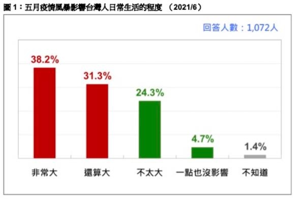 대만 차이잉원, 백신 부족 등 악재에 지지율 '흔들'