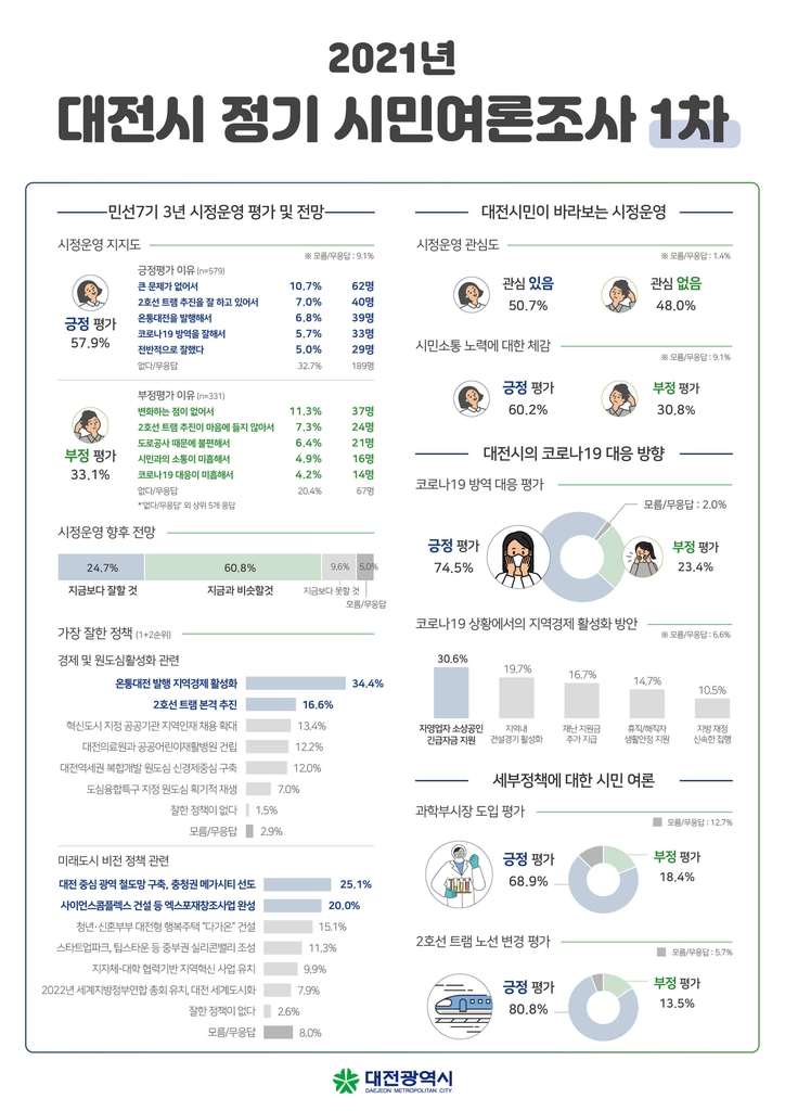 민선7기 대전시정 3년 '긍정 평가' 57.9%…부정 평가도 33.1%