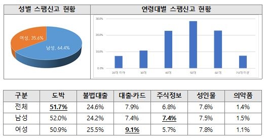 "남성·50∼60대 스팸신고 많이 해…도박 관련 내용이 절반"