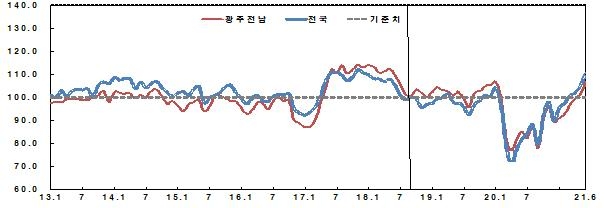 '코로나 충격 벗어나나' 광주전남 소비자 심리지수 6개월째 상승