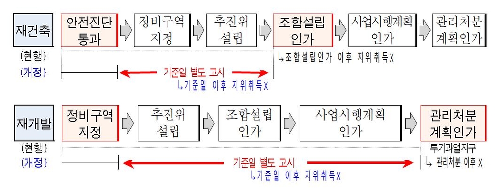 정비사업 조합원 규제강화, 일괄적용 아니고 시점도 제각기 달라