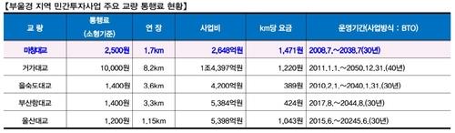 새 길 생겨 좋긴 한데…서민지갑에 부담 주는 유료도로