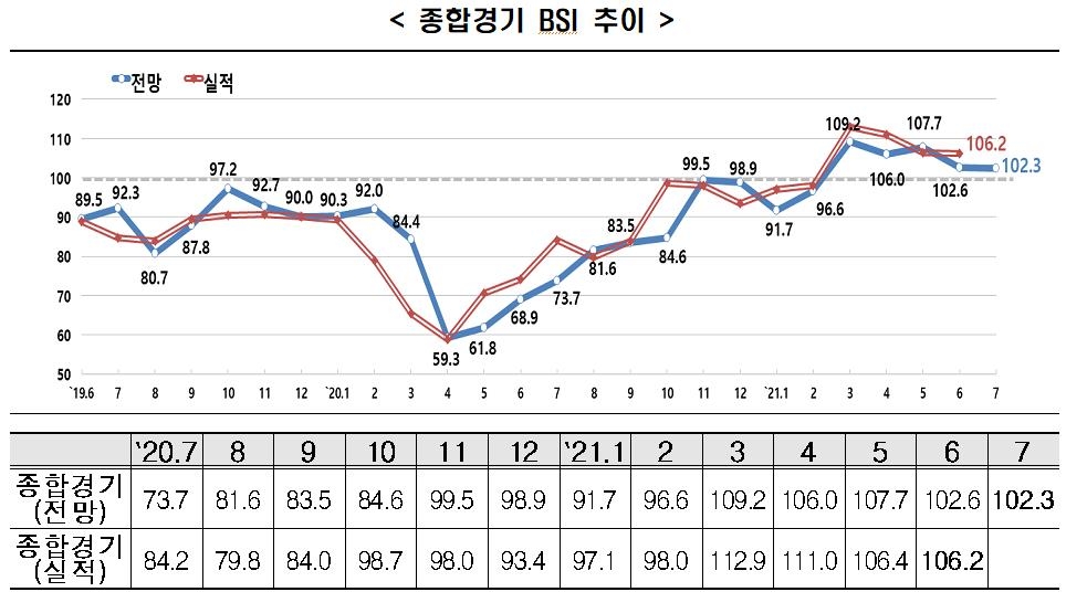 한경연 "기업체감경기 호조세 주춤…원자재·부품수급 차질 탓"