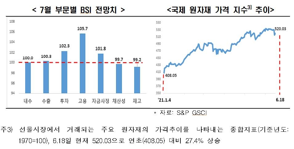 한경연 "기업체감경기 호조세 주춤…원자재·부품수급 차질 탓"