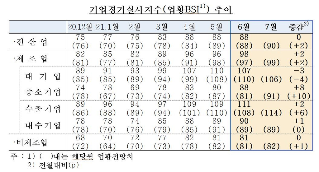 원자재값 상승 등에 기업 체감경기 두 달째 '제자리'