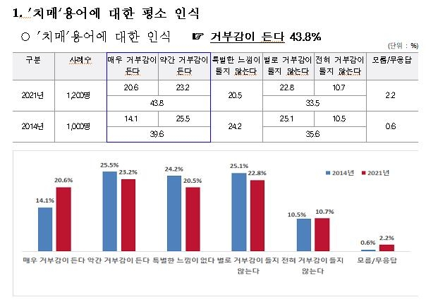 국민 44%는 '치매' 용어에 거부감…바꾼다면 '인지저하증'