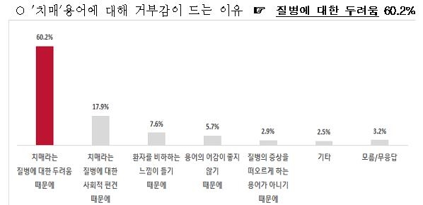 국민 44%는 '치매' 용어에 거부감…바꾼다면 '인지저하증'