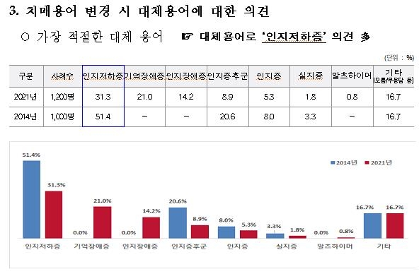 국민 44%는 '치매' 용어에 거부감…바꾼다면 '인지저하증'