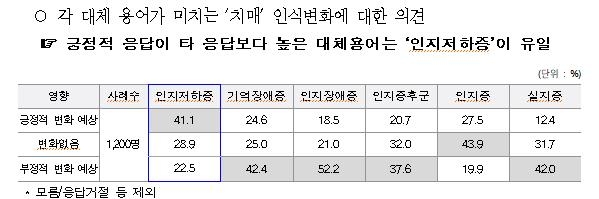 국민 44%는 '치매' 용어에 거부감…바꾼다면 '인지저하증'