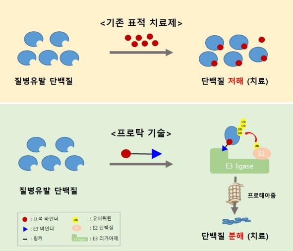 화학연·생명연·동아에스티, 프로탁 항암제 기술이전 계약