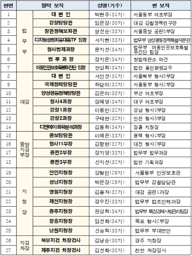 법무부·대검·서울중앙지검 모두 여성 대변인 발탁