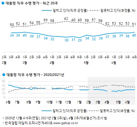 "문대통령 지지율, 4개월여만에 40％선"[갤럽]