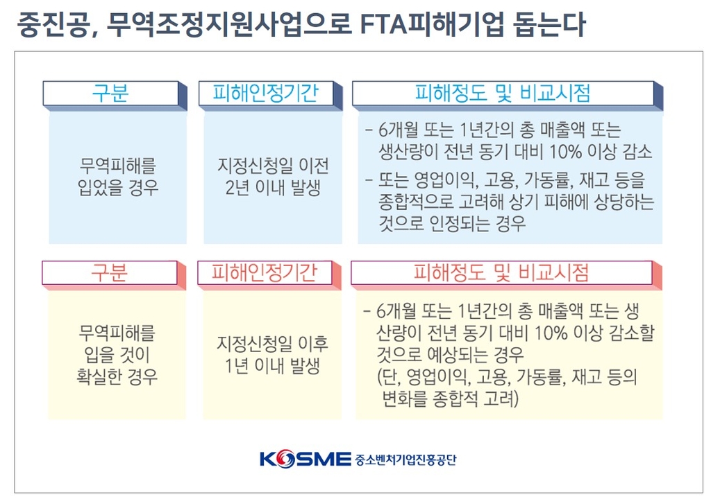 중진공, 'FTA 무역피해' 中企에 무역조정자금 100억원 지원