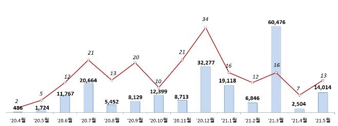 5월 주식 발행 1조4000억…SKIET 등 IPO에 460%↑