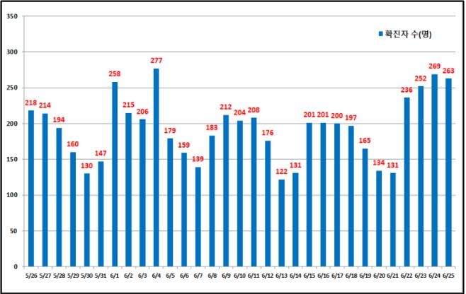 서울 263명 신규 확진…전날보다 6명 적어(종합)