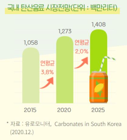 작년 탄산음료시장 4.7% 성장…배달 증가로 '활짝'