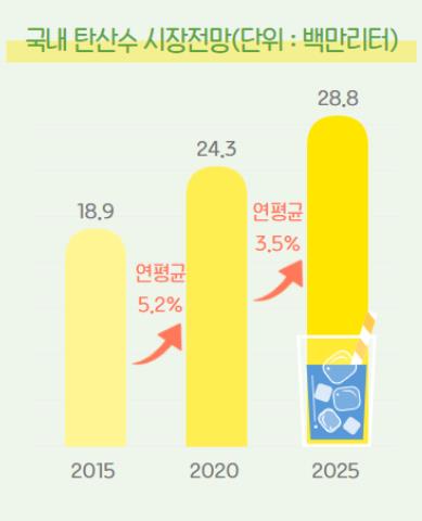 작년 탄산음료시장 4.7% 성장…배달 증가로 '활짝'