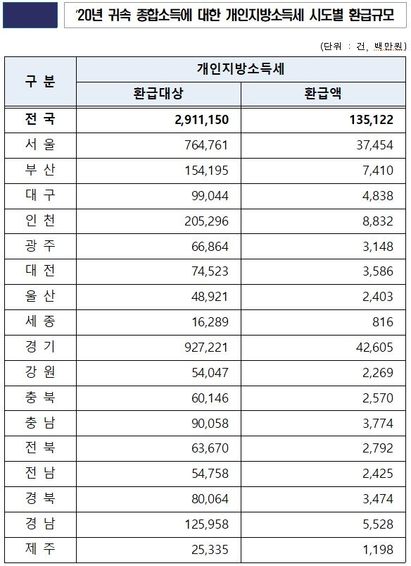 개인지방소득세 조기환급…내일부터 291만명에 1천351억원 지급