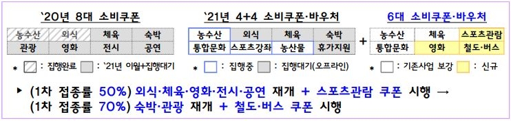 [하반기 경제] 카드 사용액 10% 캐시백…영화·스포츠 등 6대 소비쿠폰