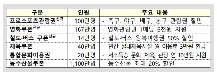 [하반기 경제] 카드 사용액 10% 캐시백…영화·스포츠 등 6대 소비쿠폰