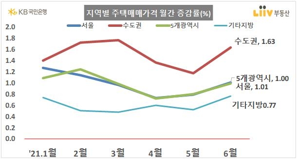 '잡히지 않는 서울 집값·전셋값' 두 달 연속 오름폭 커져