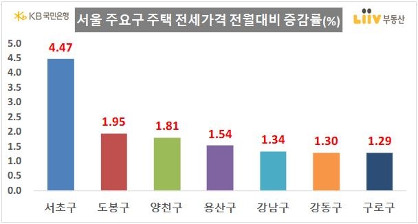 '잡히지 않는 서울 집값·전셋값' 두 달 연속 오름폭 커져