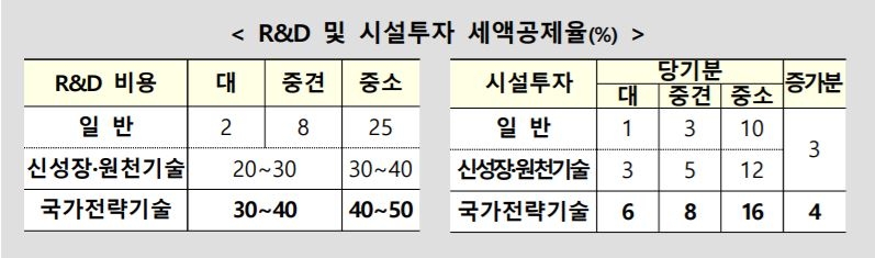 [하반기 경제] 반도체·배터리·백신에 세제 지원 확대…특별법 제정