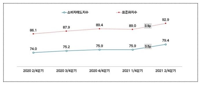 "서울시민 체감경기, 코로나 발생 전 수준으로 회복"