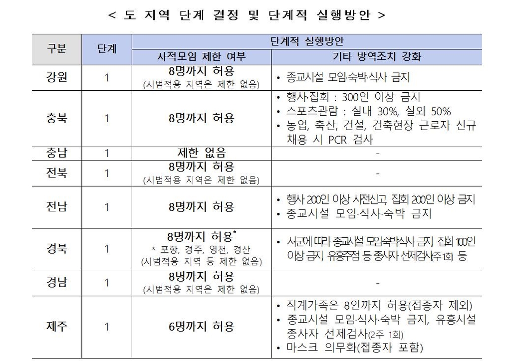 7월부터 수도권 6명, 충남-제주외 비수도권은 8명까지 모임 가능