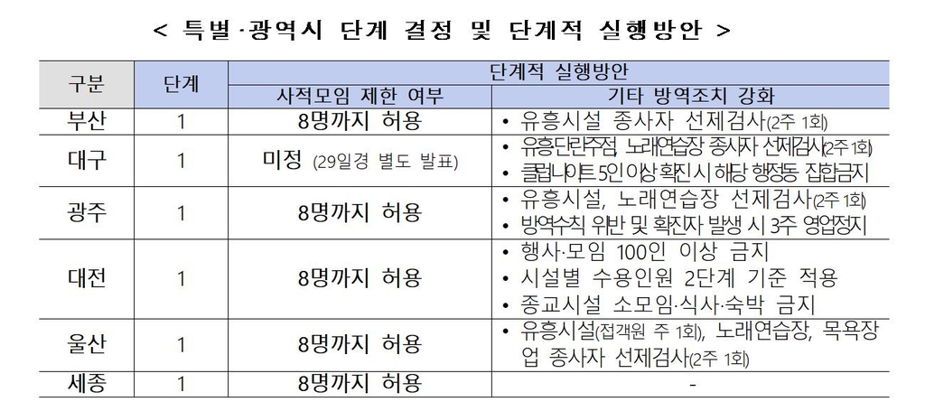 7월부터 수도권 6명, 충남-제주외 비수도권은 8명까지 모임 가능