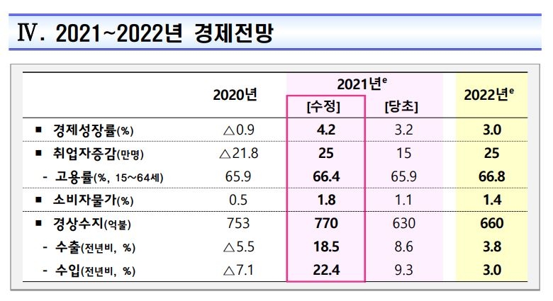 카드 더 쓰면 최대 30만원 돌려받는다…성장률 목표 4.2%