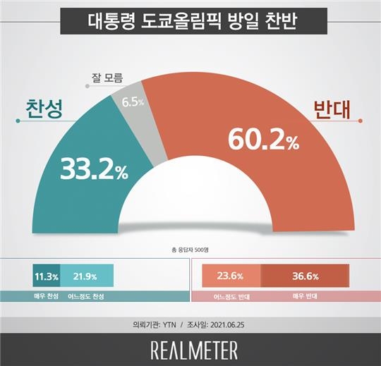 "문대통령 도쿄올림픽 기간 방일 반대 60.2%"[리얼미터]